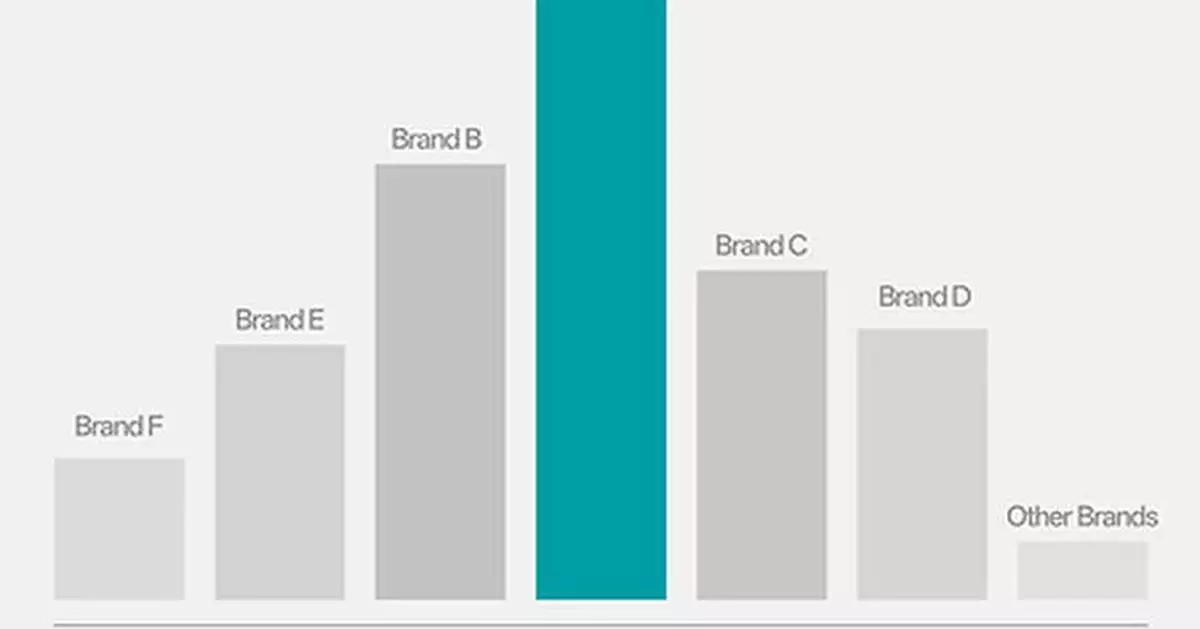 RayNeo Leads Global AR Smart Glasses Shipments in Q1 2026