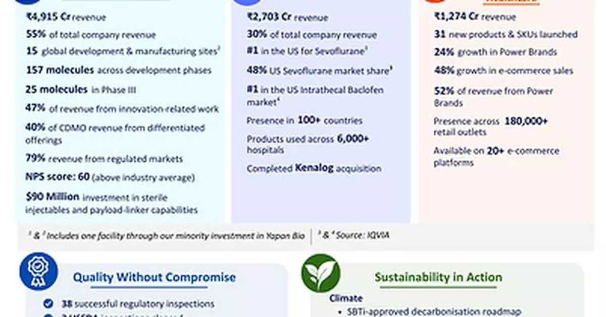 Piramal Pharma's FY2026 Annual Report showcases global scale, innovation-led growth and sustainability milestones