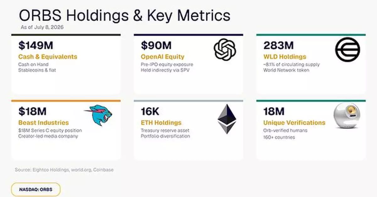 Eightco Holdings (NASDAQ: ORBS) Reports Total Holdings of Approximately $397 Million, Includes OpenAI, Beast Industries, More Than 16,000 ETH and Over 283 Million WLD Tokens