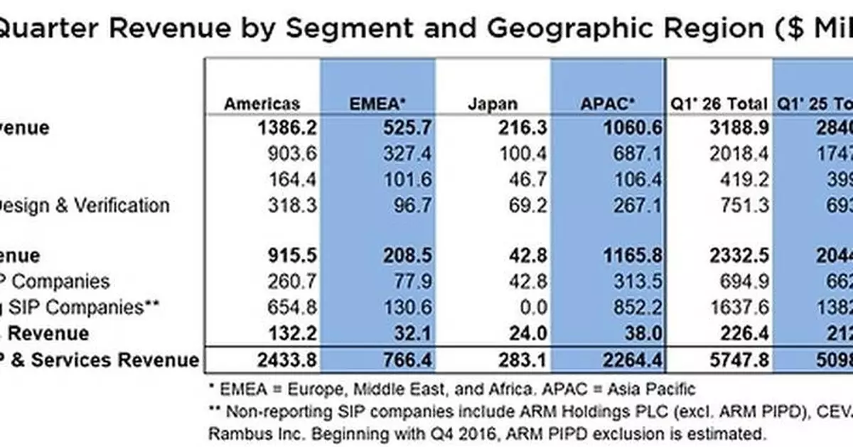 ESD Alliance Reports Electronic System Design Industry Posts $5.7 Billion in Revenue in Q1 2026