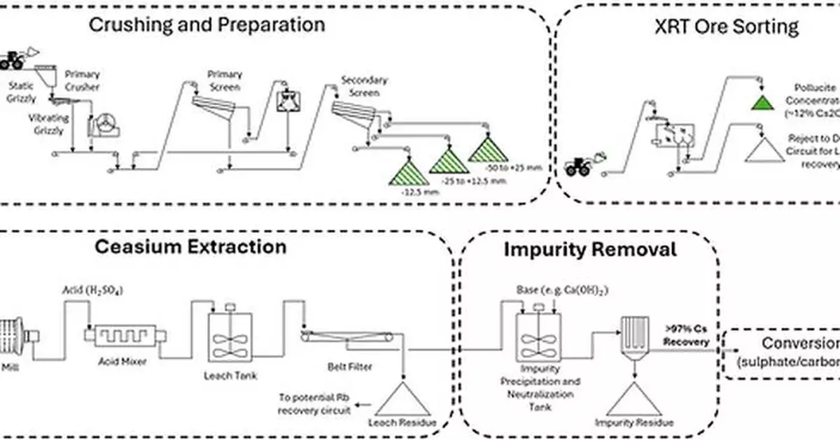 PMET Demonstrates >97% Caesium Extraction from Pollucite Concentrate