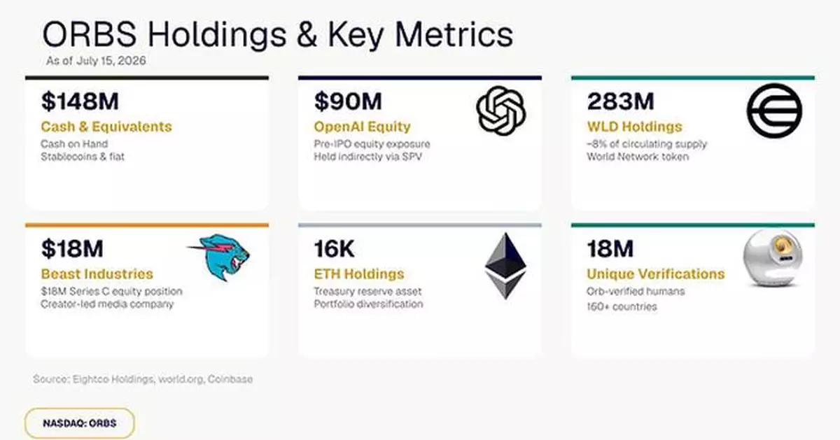 Eightco Holdings (NASDAQ: ORBS) Reports Total Holdings of Approximately $406 Million, Includes OpenAI, Beast Industries, More Than 16,000 ETH and Over 283 Million WLD Tokens