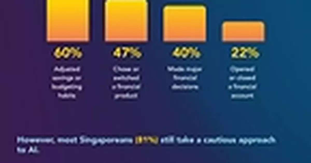 MDRT Survey: Singaporeans Increasingly Use AI to Manage Their Finances and Make Financial Decisions