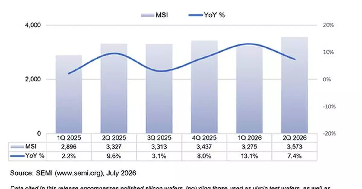 SEMI Reports Worldwide Silicon Wafer Shipments Increase 7.4% Year-on-Year in Q2 2026