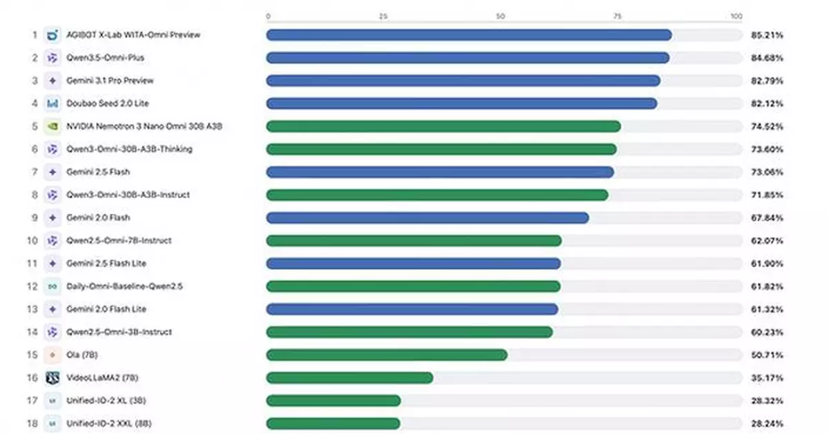 AGIBOT's WITA-Omni Preview Tops Daily-Omni Audio-Visual Reasoning Benchmark