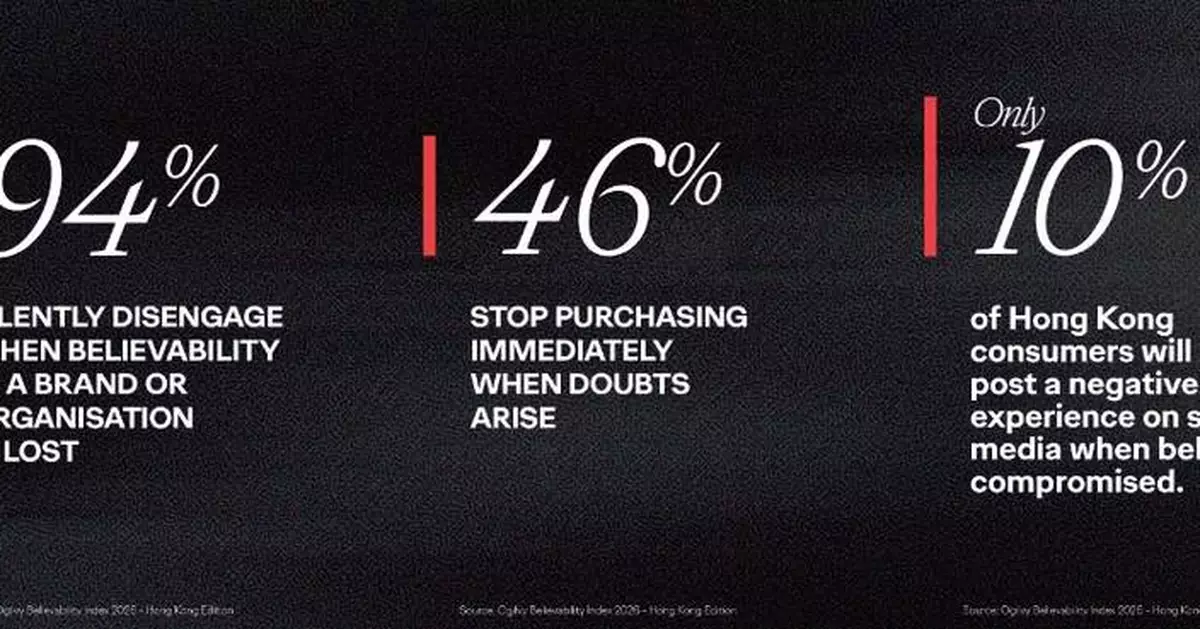 New Ogilvy Study Reveals a Crisis of Brand Belief in Hong Kong