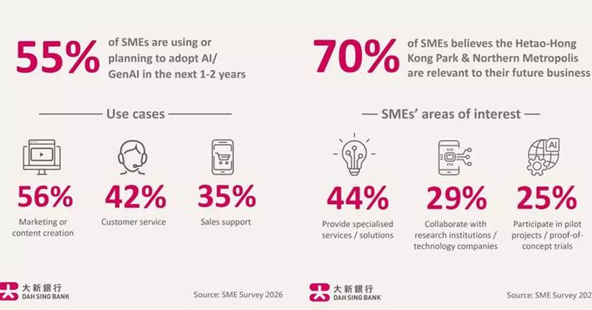 Hong Kong SMEs Accelerate Transformation as AI and Northern Metropolis Unlock New Opportunities, Dah Sing Bank Survey