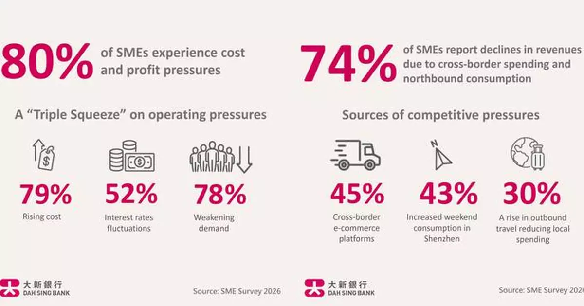 Hong Kong SMEs Face "Triple Squeeze" from Rising Costs, Weak Demand and Interest Rates Fluctuations, Dah Sing Bank Survey