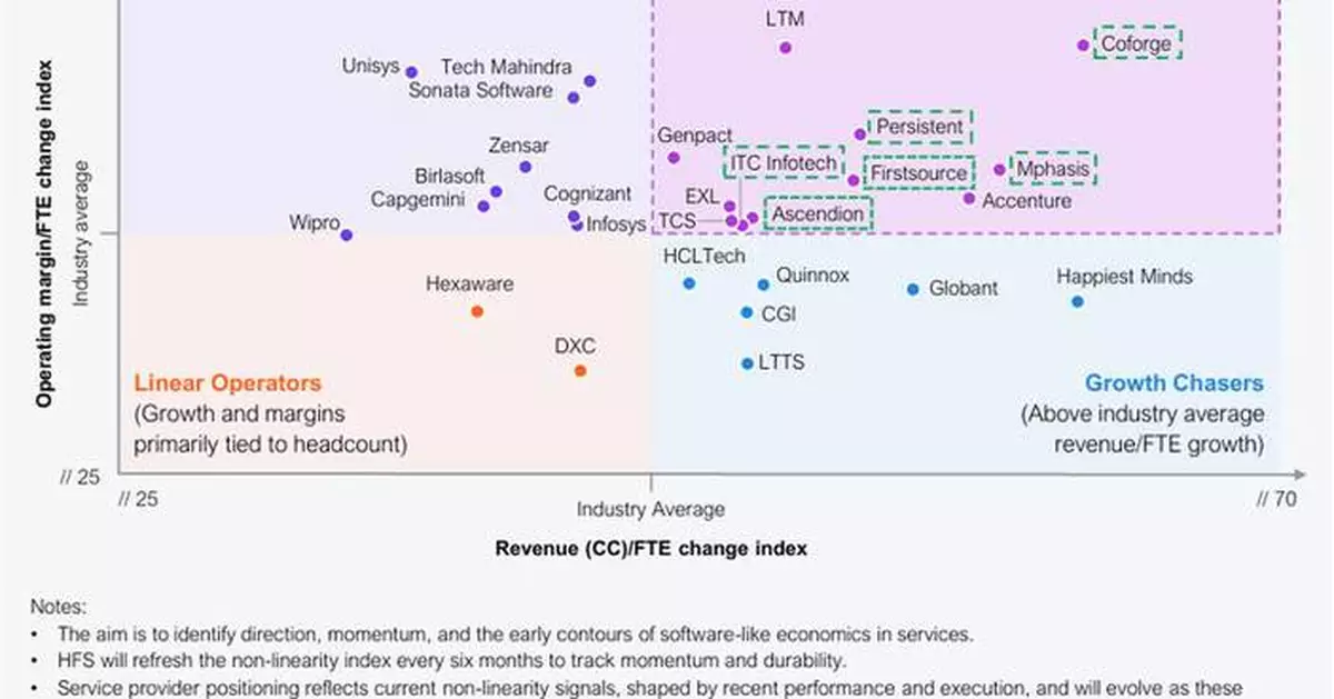 Coforge Emerges as a Standout Non-Linear Growth Leader in HFS Research Assessment