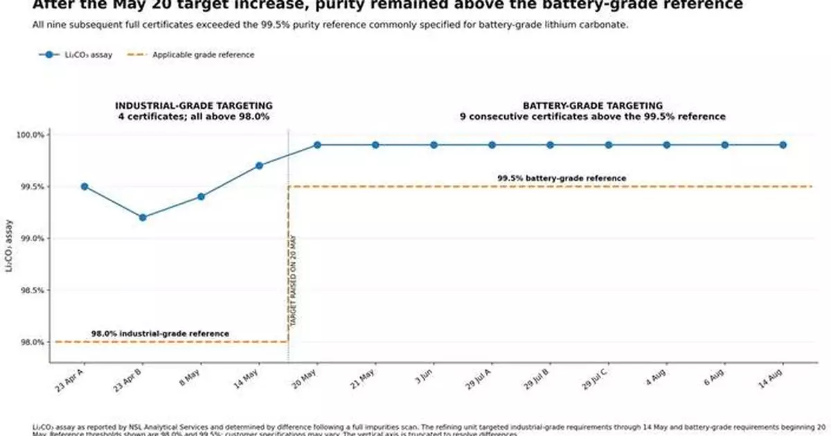 LibertyStream Reports Three Months of Consistent Battery-Grade Lithium Carbonate Production