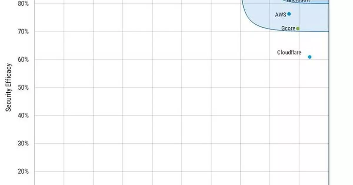 F5 Placed in the Leader Tier of the SecureIQLab 2026 Cloud WAAP v5.0 CyberRisk Validation Comparative Report