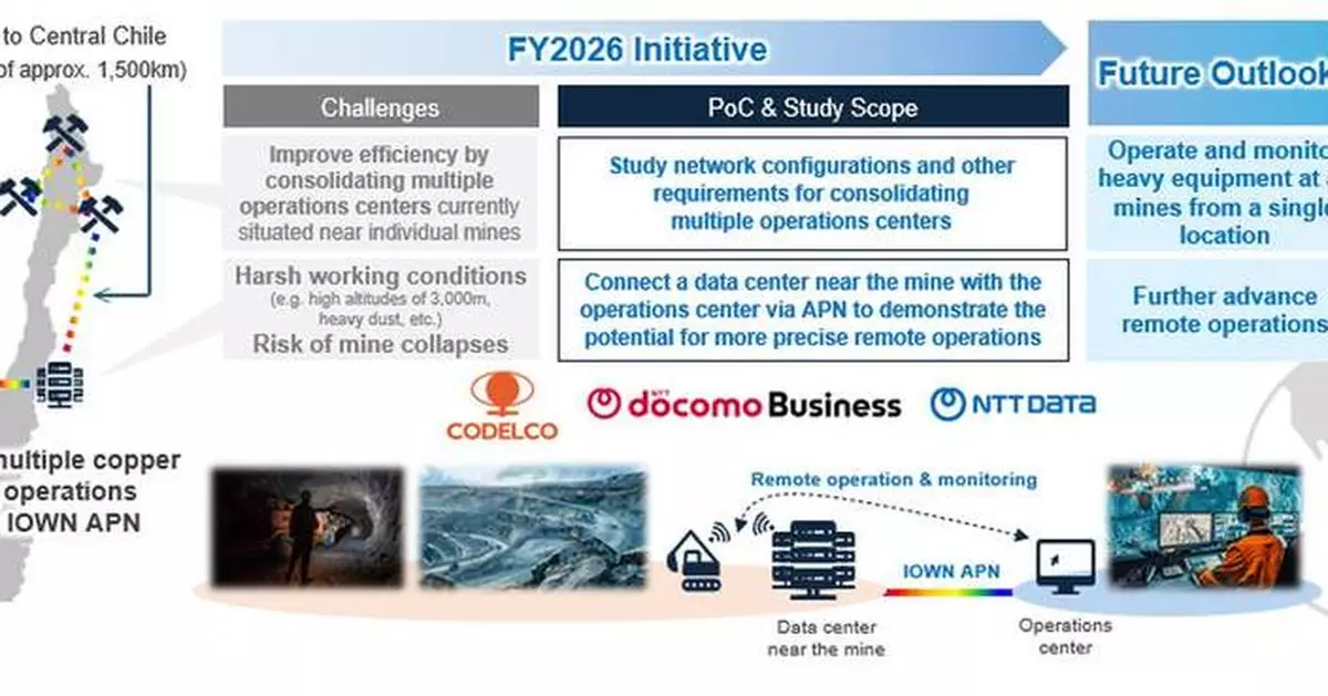 NTT DOCOMO BUSINESS and Chile’s State-owned Copper Company CODELCO Launch a Study and Proof of Concept Aimed at Improving the Efficiency of Remote Copper Mine Operations Using IOWN® APN