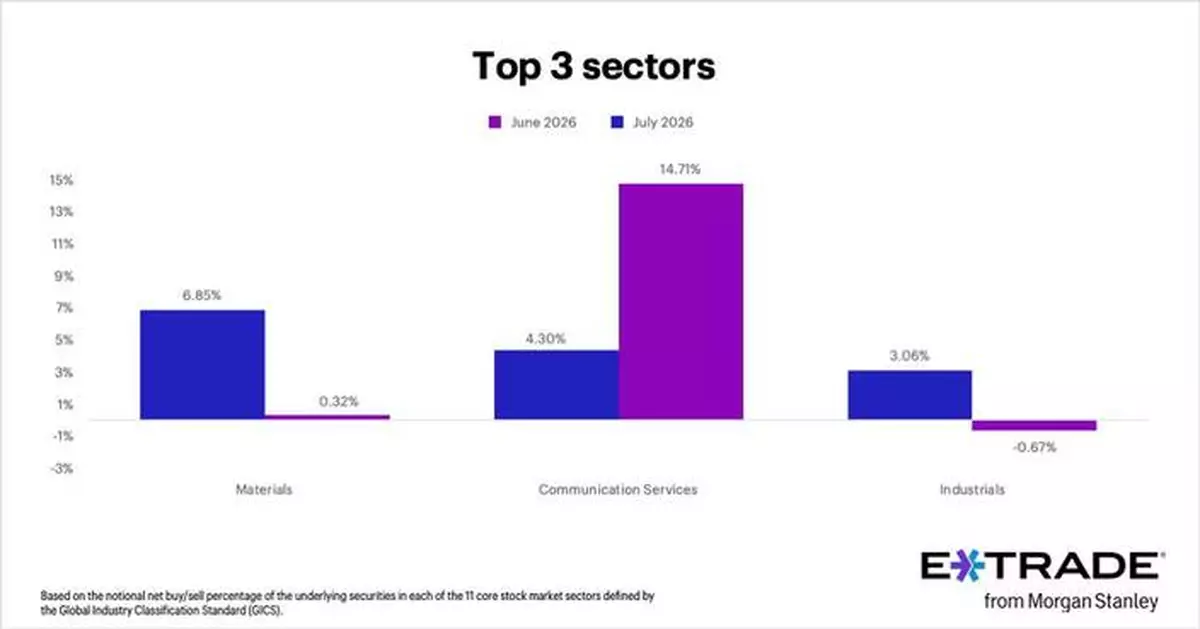 E*TRADE from Morgan Stanley Releases Monthly Sector Rotation Study