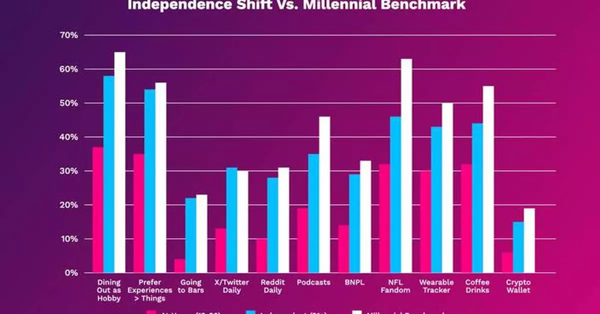 New MAX Report Separates True Gen Z Behaviors From Life-Stage Trends