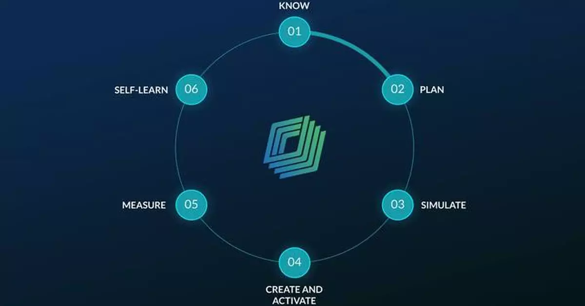 Uniphore Launches Marketing AI as Marketing Moves Beyond the CDP