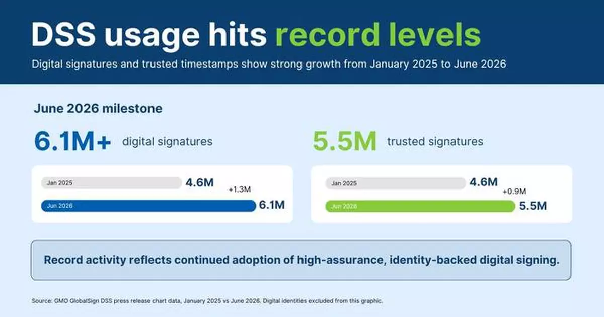 GMO GlobalSign’s Digital Signing Service Hits All Time Record
