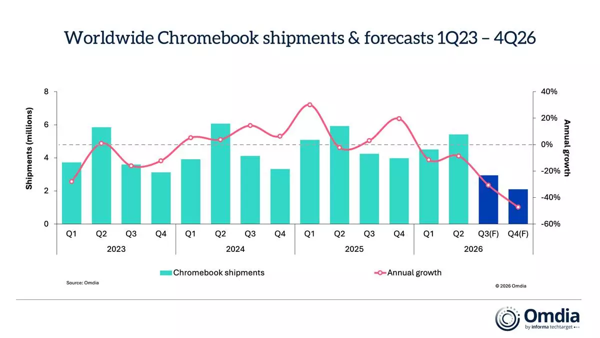 Worldwide Chromebook shipments & forecasts 1Q23 – 4Q26