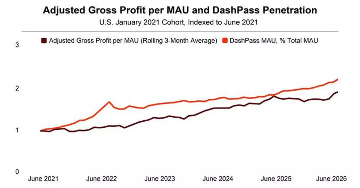DoorDash Releases Second Quarter 2026 Financial Results