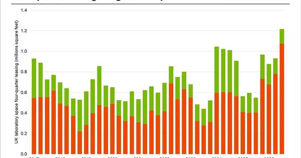 CoStar Data Shows Strong Prelet Activity Driving UK Lab Space Demand to a Record High
