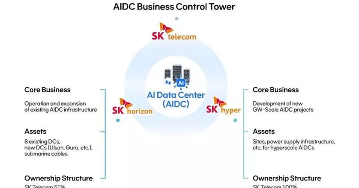 SK Telecom Launches AI Data Center Infrastructure Company ‘SK Horizon’ and Secures Investments from KKR and IMM