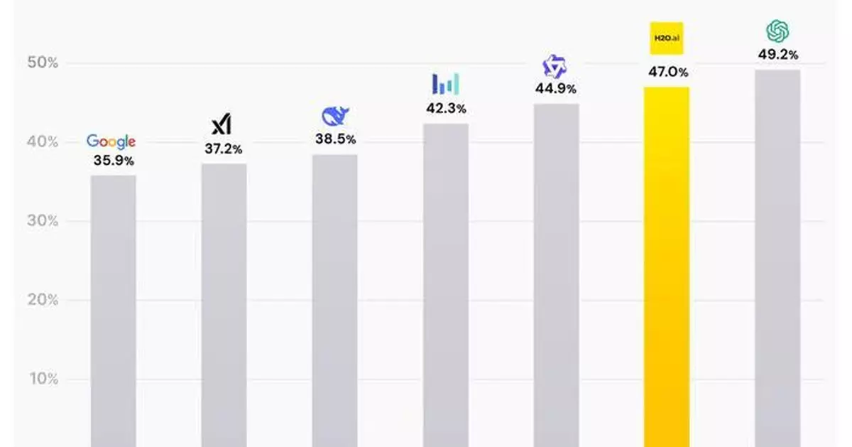 H2O AI Super Agent™ Ranks #2 Worldwide on FutureX Overall Leaderboard