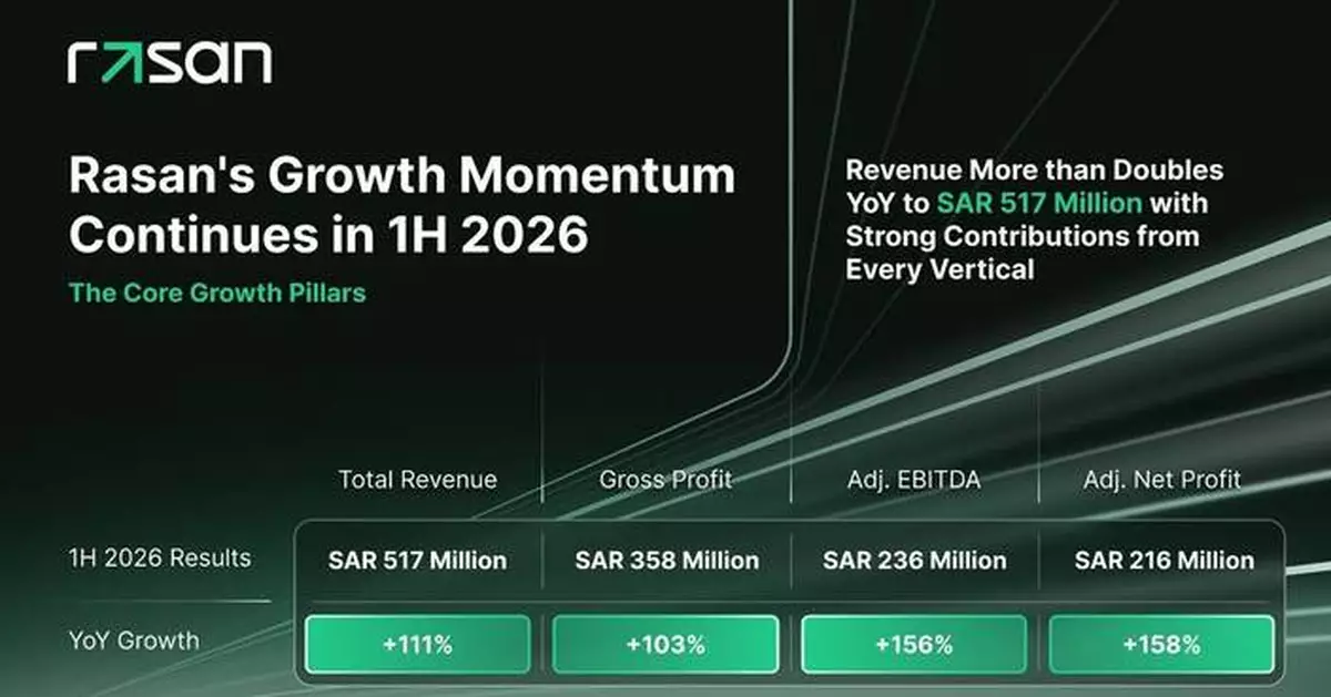 Rasan Extends Strong Momentum Into 1H 2026 with Revenue of SAR 517 Million, Up More Than 111% Year-on-Year