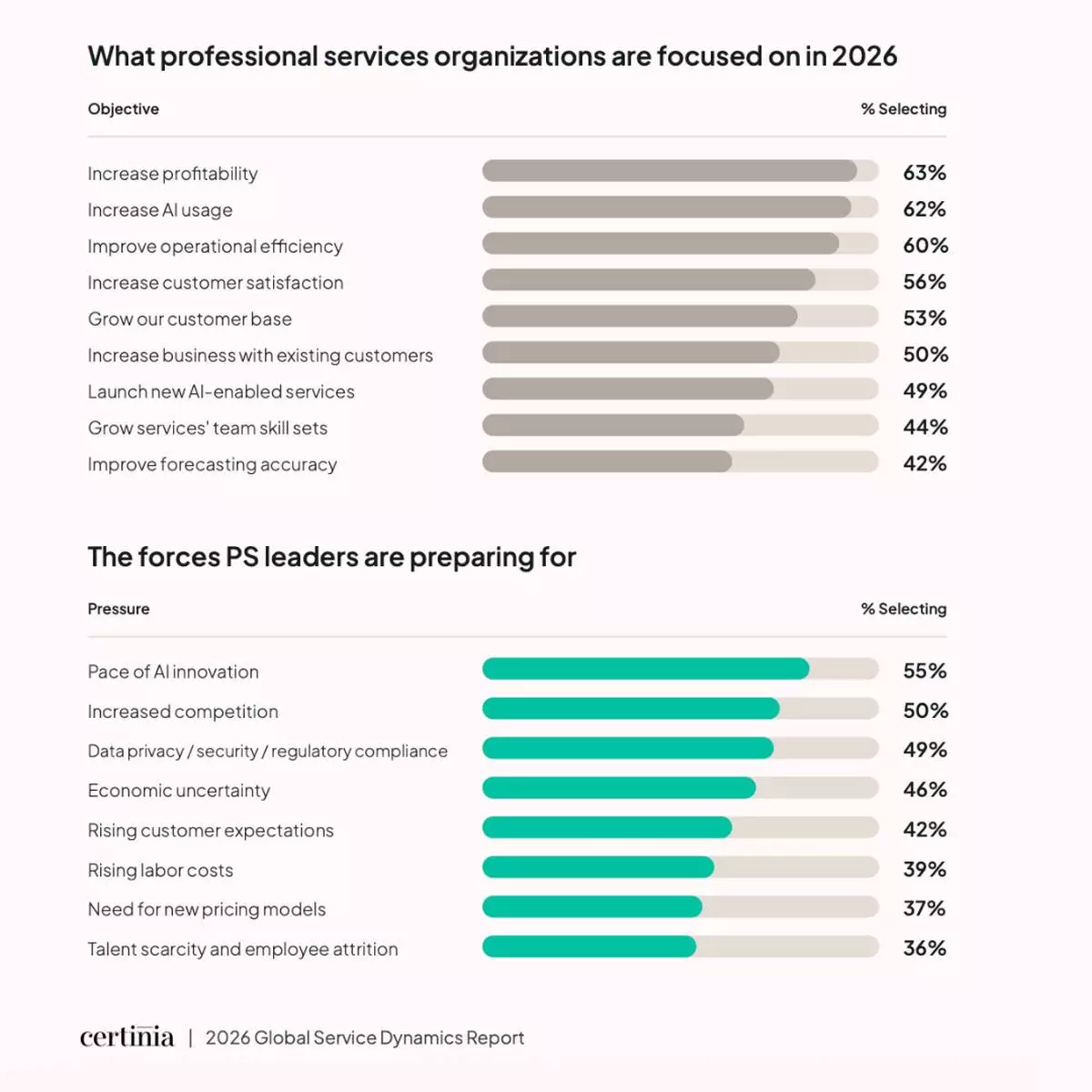 According to the 2026 Global Service Dynamics Report from Certinia, 49% of PS organizations plan to launch new AI-enabled services in the next 12 months nearly matching the share prioritizing team skill-set growth (44%) and forecasting accuracy (42%). AI is simultaneously a business objective, a market pressure, and an operational imperative.