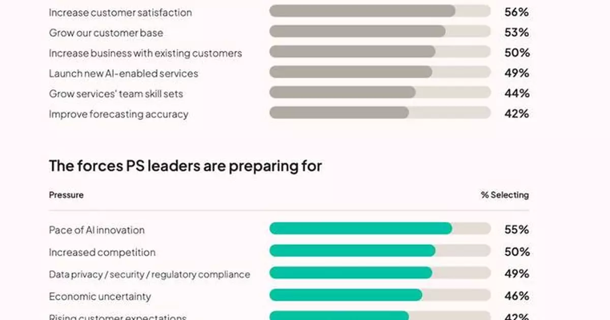 ​​New Global Study Finds AI Success Three Times More Likely at Fully Integrated Organizations