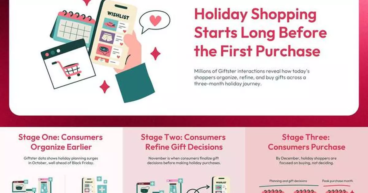 Giftster Data Reveals Consumers Start Shopping Months Before They Buy