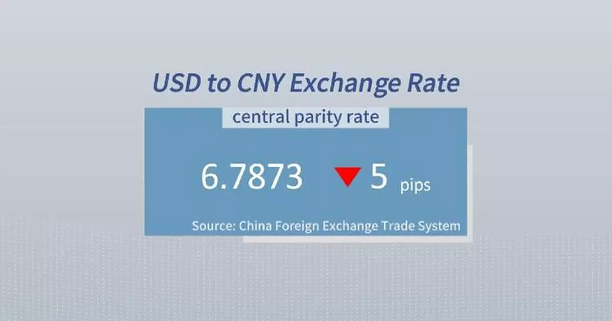 Chinese yuan strengthens to 6.7873 against USD Monday