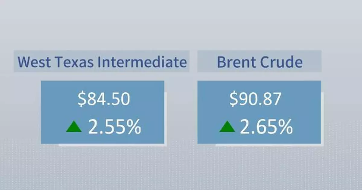 Crude futures settle higher as U.S.-Iran negotiation window expires