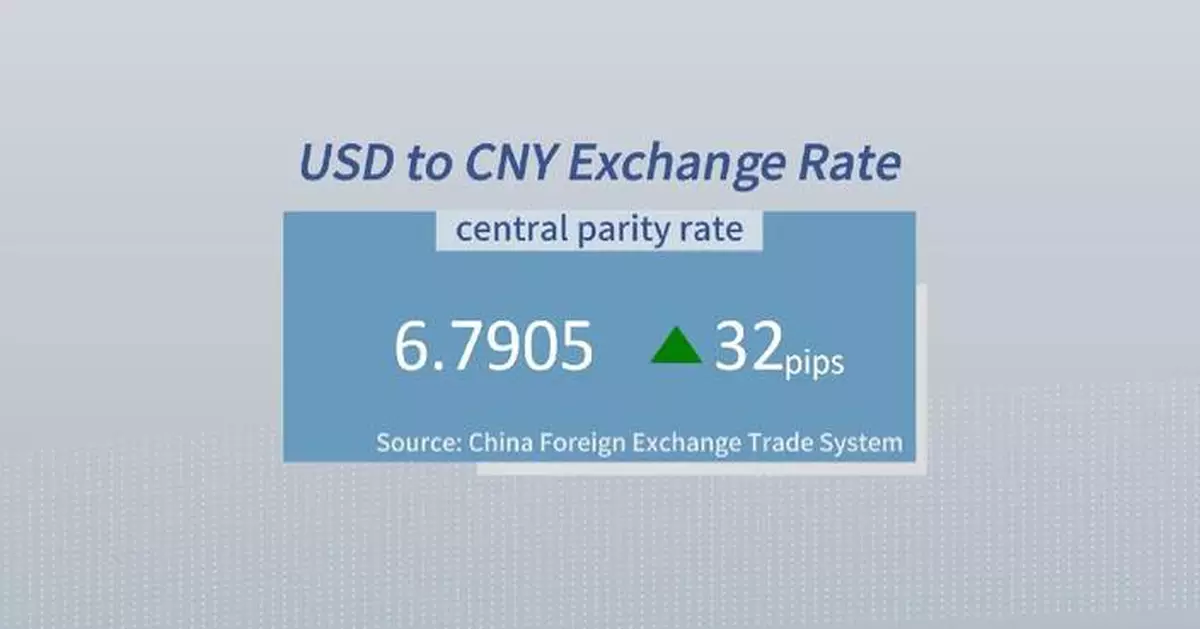 Chinese yuan weakens to 6.7905 against USD Tuesday
