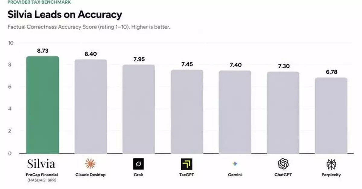 Silvia Outperforms Every Major AI Model on Tax and Open Sources the Benchmark Test