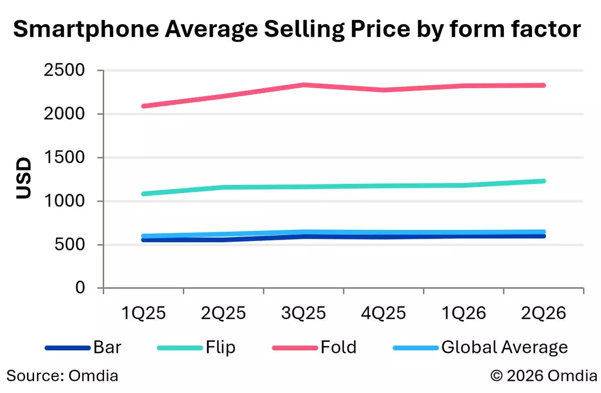 Smartphone Average Selling Price by form factor