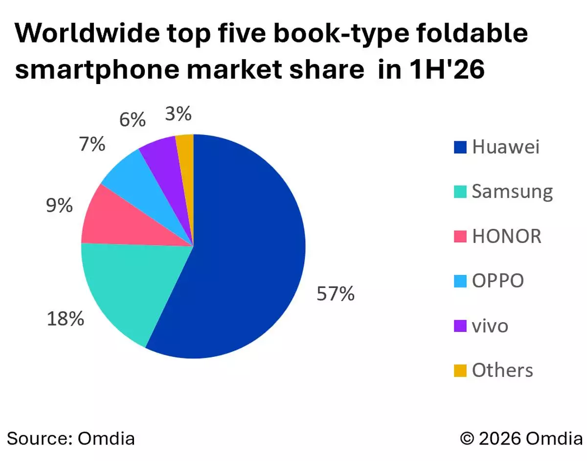 Worldwide top five book-type foldable smartphone market share in 1H'26