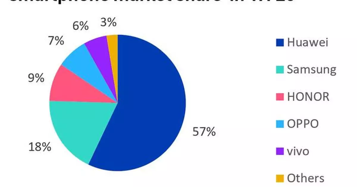 Omdia: Foldable smartphone shipments will double to 36 million units by 2028.