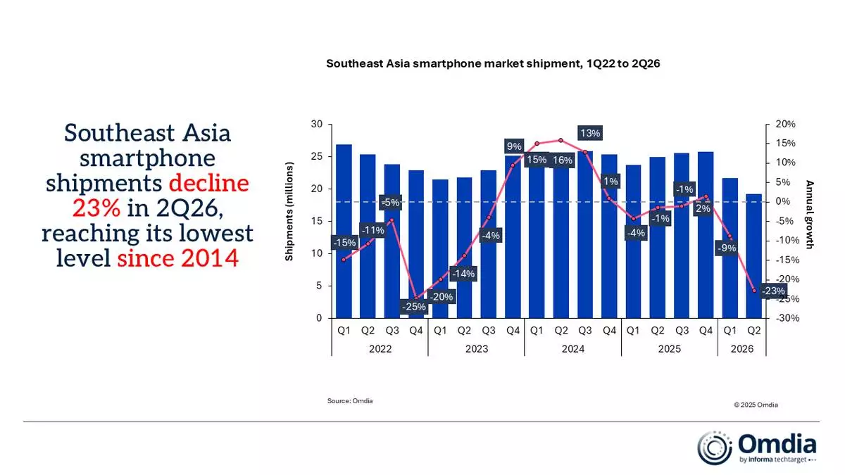 Southeast Asia smartphone market shipment, 1Q22 to 2Q26