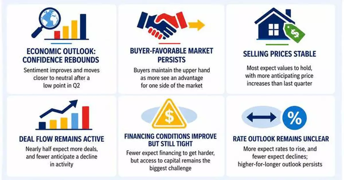 Main Street M&amp;A Market Rebounds as Small Business Dealmakers Adapt to Macro Headwinds, DealStream Survey Reveals