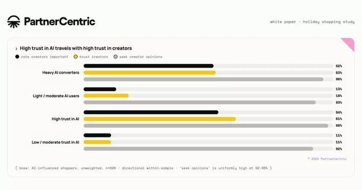 Shoppers Who Trust AI Are 6x More Likely to Trust Creators, New PartnerCentric Research Finds
