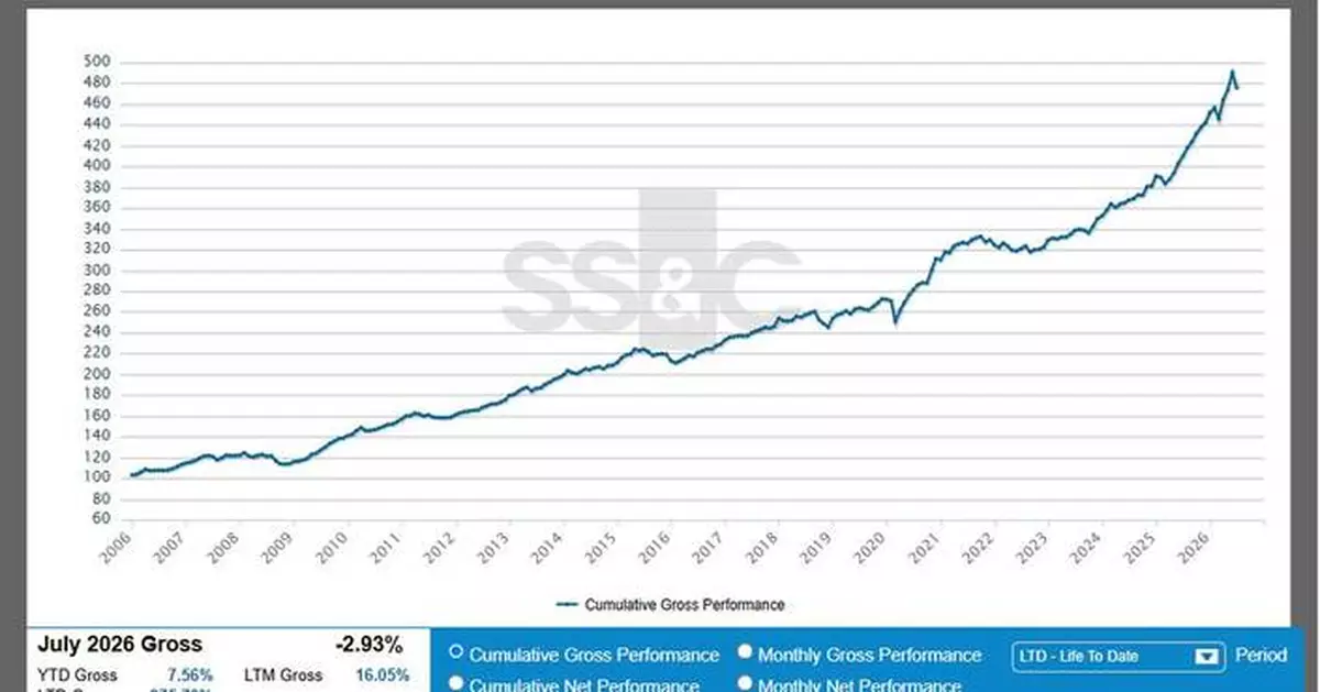 SS&amp;C GlobeOp Hedge Fund Performance Index and Capital Movement Index