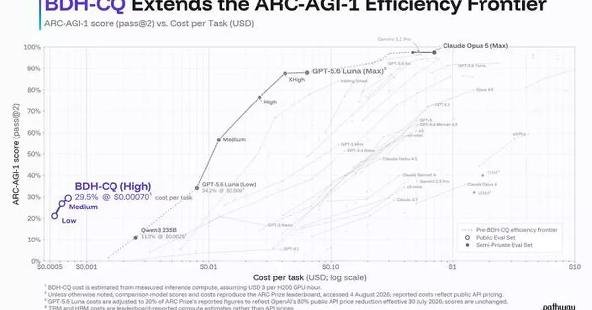 Pathway's 150M-Parameter Model Breaks the ARC-AGI-1 Cost-Efficiency Frontier