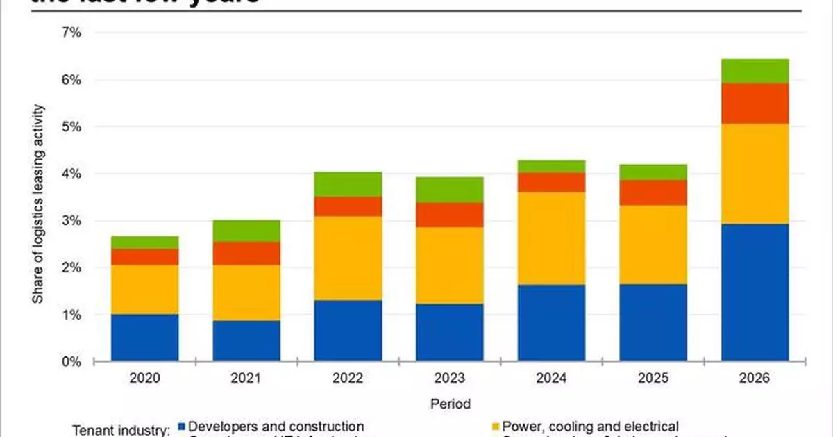 CoStar Report Shows Data Centers Fueling Increasing Share of U.S. Industrial Demand