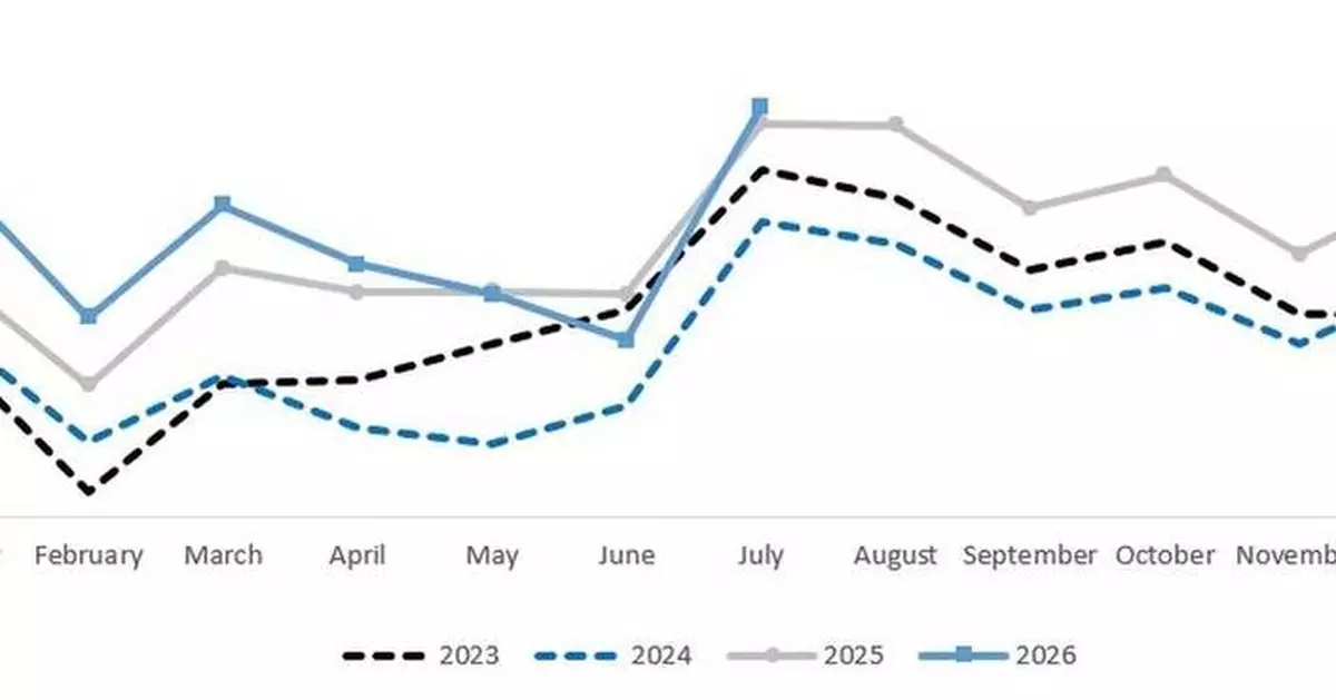 Corporación América Airports S.A. Reports July 2026 Passenger Traffic