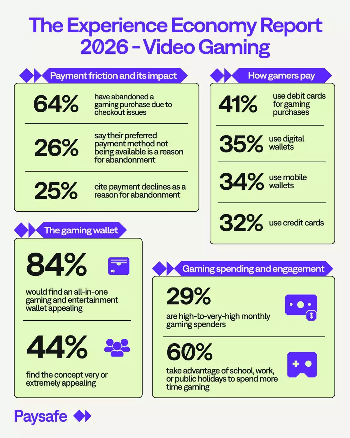 Friction, security and payment choice are shaping gaming spend. Paysafe's survey of 5,000 gamers found that checkout issues continue to drive purchase abandonment, while demand for secure, wallet-based payment experiences is growing.