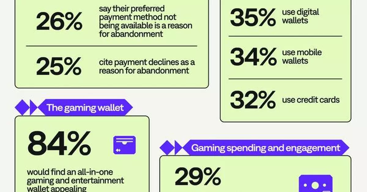 Paysafe Research: Demand for Frictionless, Safe and Wallet-Based Payments Are Reshaping Video Gaming Payments