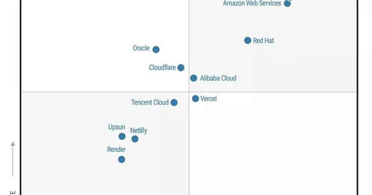 Red Hat Positioned as a Leader in the 2026 Gartner® Magic Quadrant™ for Cloud-Native Application Platforms