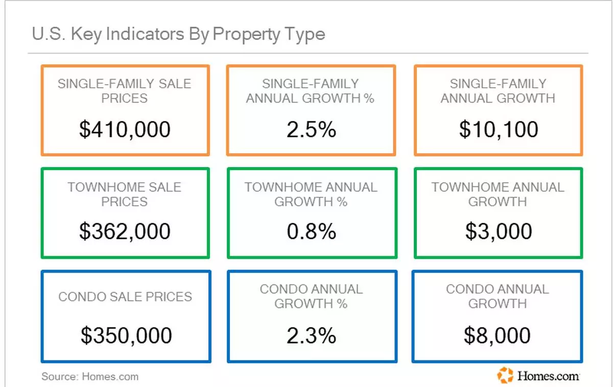 Key Indicators By Property Type