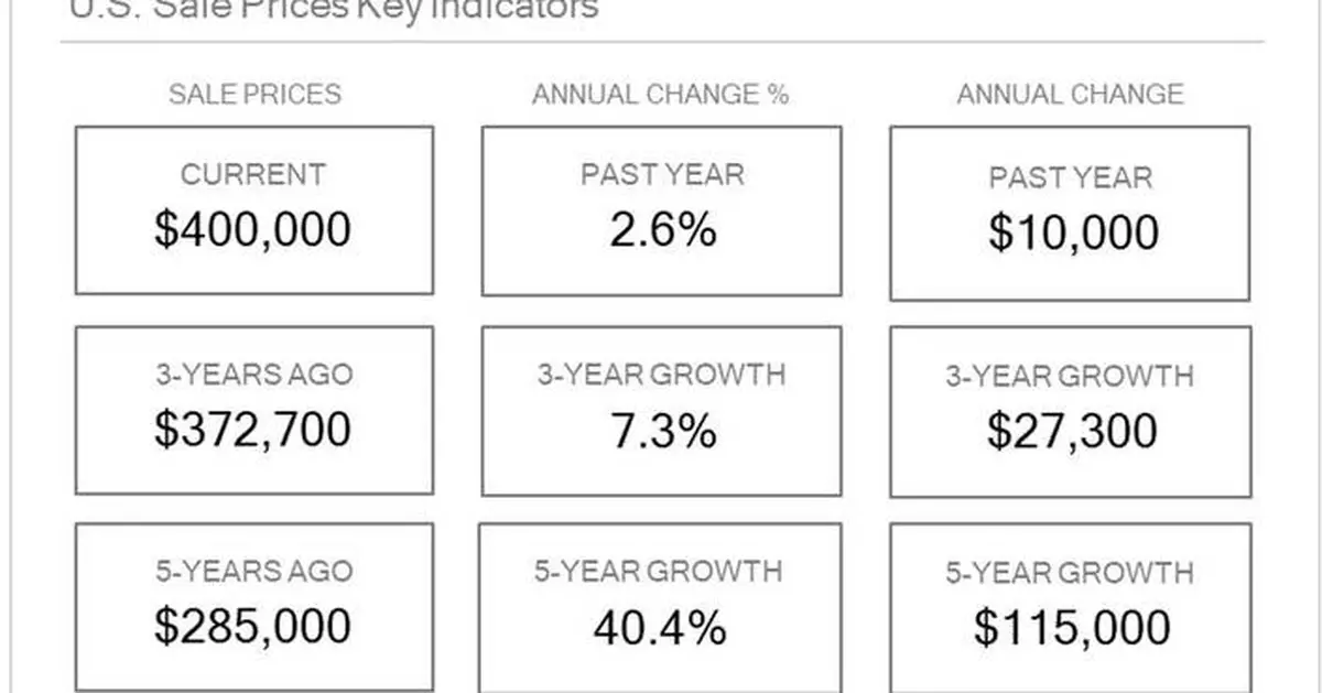 Homes.com Report: U.S. Home Prices Rise 2.6% Despite Expanding Inventory as Sales Continue to Grow