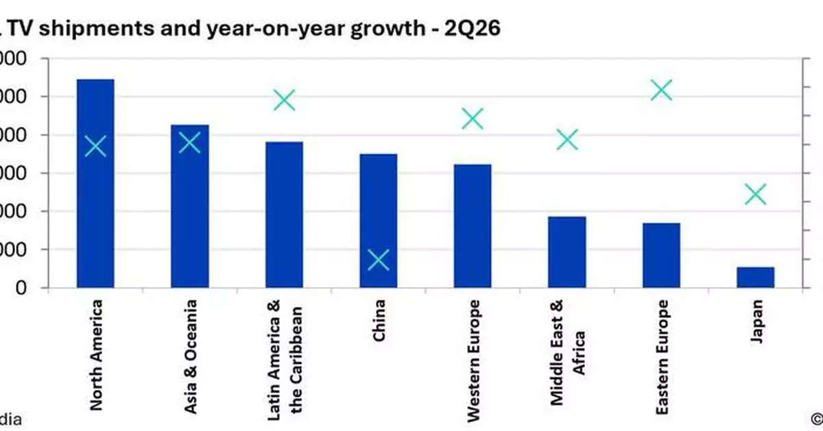 Omdia: Global TV Shipments Grow 3.6% in 2Q26 as Market Headwinds Intensify