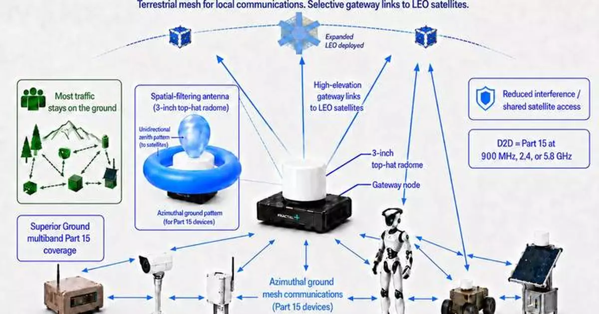 FRACTAL Discloses Mesh-to-Gateway System for Part 15 D2D Satellite Connectivity